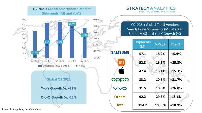 SA:2021 年 Q2 全球智能手机出货量同比增长 11%,小米首次跻身前二
