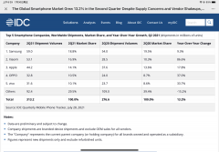 IDC 数据显示 2021 年二季度小米首次跻身全球智能手机市场第二名