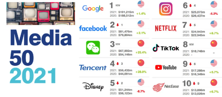 2021 全球媒体品牌价值 50 强公布:谷歌、Facebook、微信位居前三