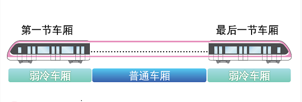 上海地铁 11 条线路推出弱冷车厢,比普通车厢高 2℃