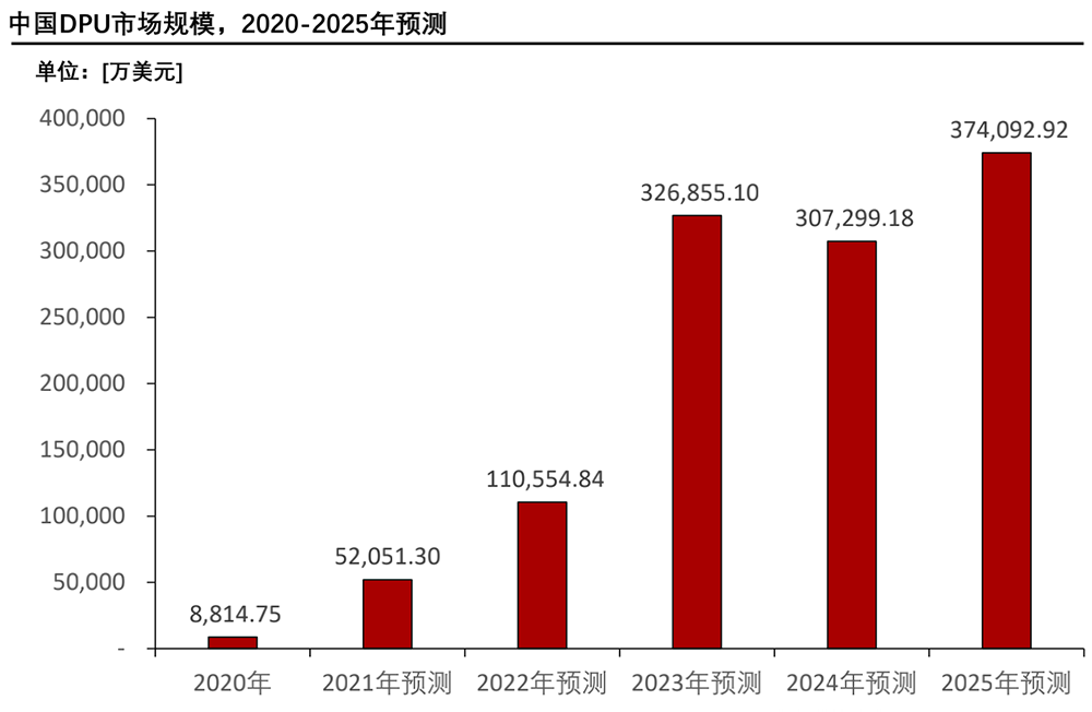 芯片巨头热捧、英伟达老黄狂吹,国内掀起 DPU 融资热