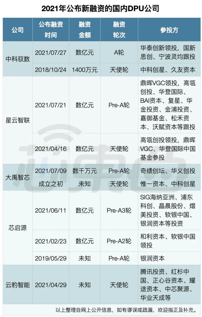 芯片巨头热捧、英伟达老黄狂吹,国内掀起 DPU 融资热