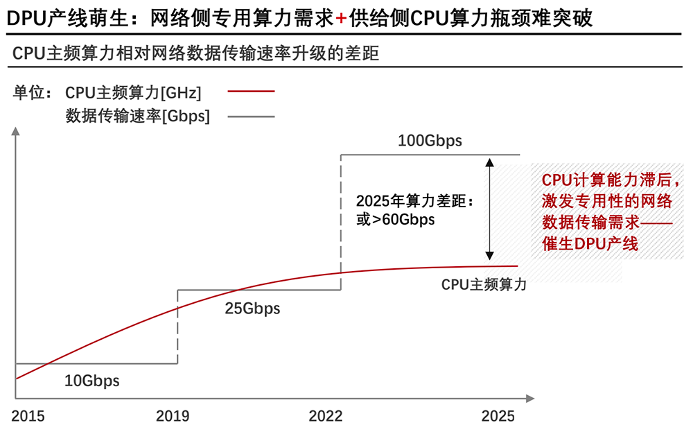 芯片巨头热捧、英伟达老黄狂吹,国内掀起 DPU 融资热