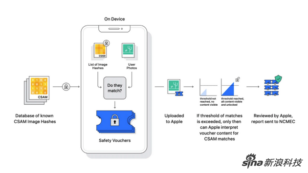 苹果高管再谈 CSAM 系统,从设计之初就想到了防止被干预和滥用