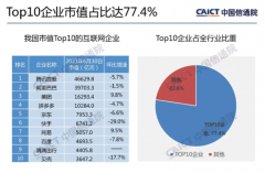 我国互联网上市企业市值排行：腾讯控股、阿里巴巴、美团、拼多多、京东前五