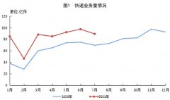 2021 年 1-7 月全国快递业务完成 583.3 亿件，