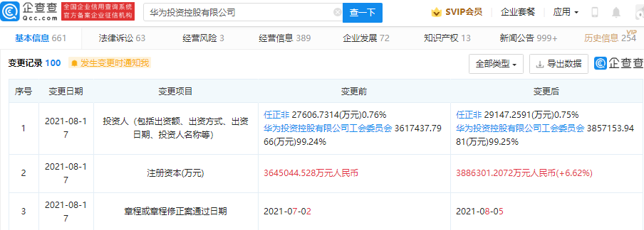 华为投资控股有限公司注册资本增至约 388.63 亿元
