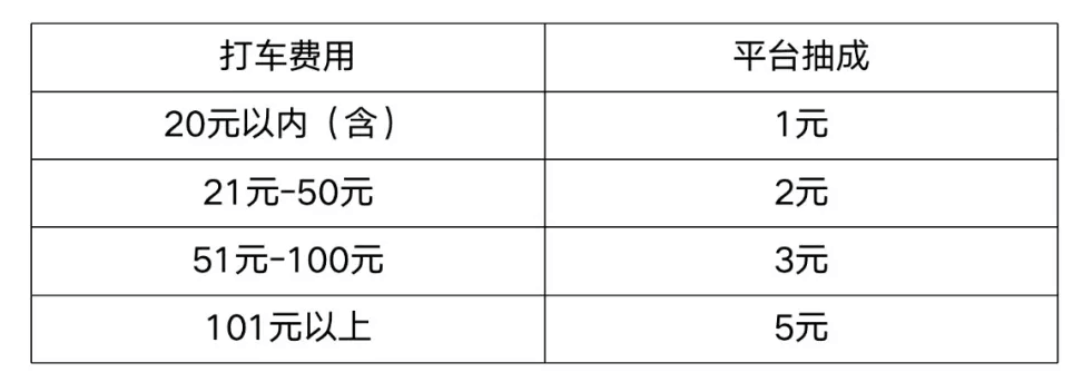 易到宣布取消传统抽成模式:按阶梯收取信息服务费,最低 1 元最高 5 元