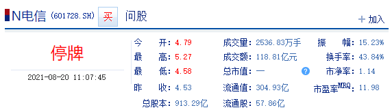 中国电信 A 股首日午前拉升 16%,临时停牌