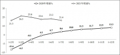 工信部：1-7 月我国软件业从业人员工资总额同比增长 11.6%