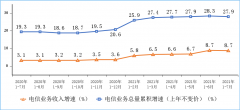 工信部：1-7 月我国电信业务收入 8721 亿元