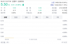 中国电信 A 股跌停，报 5.5 元，总市值 5023 亿元