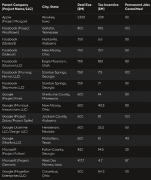 苹果、微软等美国科技巨头匿名兴建数据中心