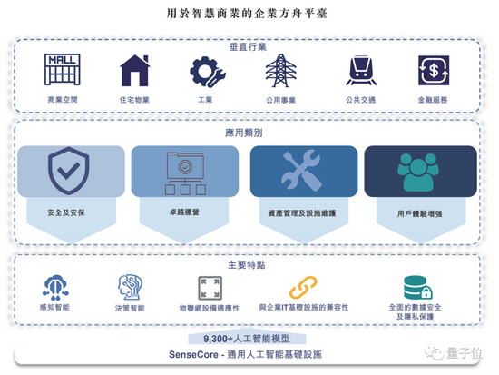 商汤科技招股书详解:40 名教授 250 + 博士 3593 位工程师,AI 收入亚洲第一