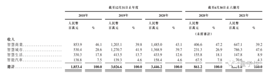 商汤科技招股书详解:40 名教授 250 + 博士 3593 位工程师,AI 收入亚洲第一
