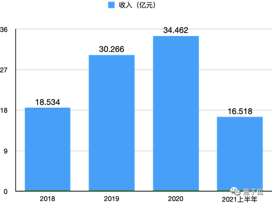 商汤科技招股书详解:40 名教授 250 + 博士 3593 位工程师,AI 收入亚洲第一