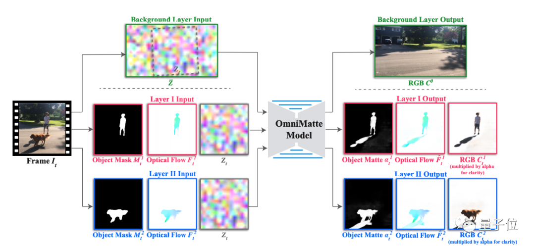 谷歌最新视频抠图术:影子烟雾都能抠,添加水印更顺滑,还开源