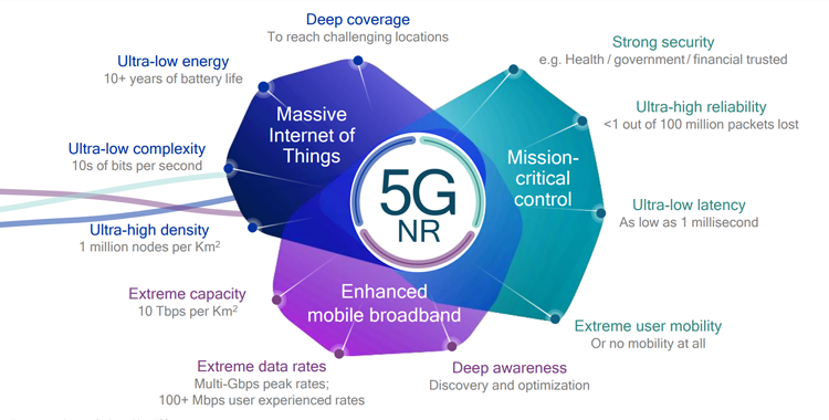 5G NR Applications