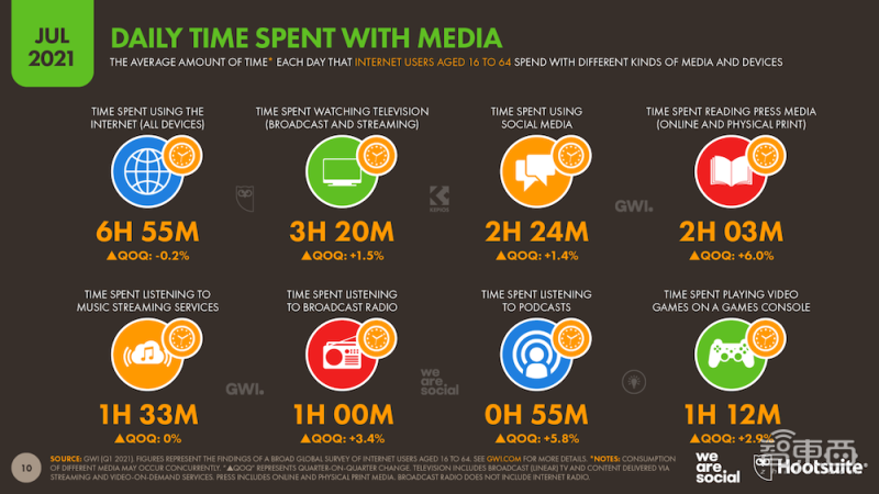全球共有 48 亿互联网“住民”:人均每天上网 7 小时,谷歌成最大流量网站