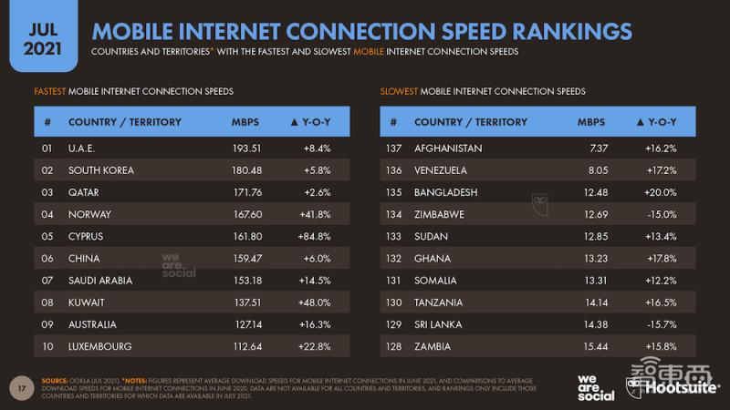 全球共有 48 亿互联网“住民”:人均每天上网 7 小时,谷歌成最大流量网站
