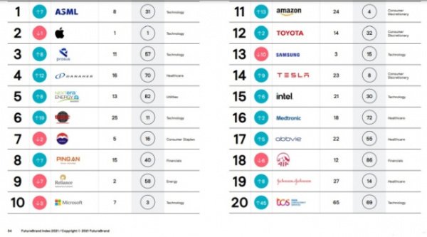 光刻机龙头 ASML 登顶“全球最受尊敬企业”榜,苹果排第二