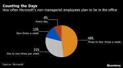 微软宣布无限期推迟重返办公室