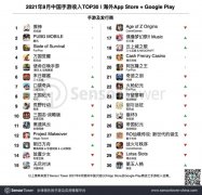 中国手游 TOP30：《原神》1.1 亿美元再夺冠