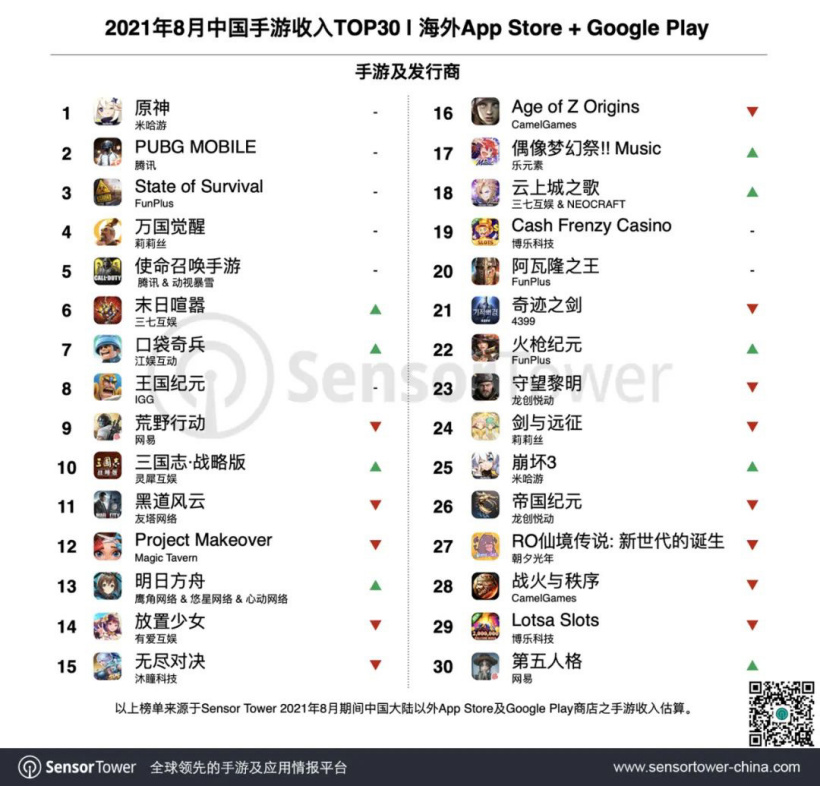 8 月成功出海的中国手游 TOP30:《原神》1.1 亿美元再夺冠,9 月收入还要涨