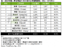 全球半导体 IC 设计公司 Q2 排名：高通、英伟达、博通