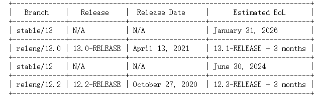 FreeBSD 11.4 操作系统将于月底停止支持,官方建议尽快升级