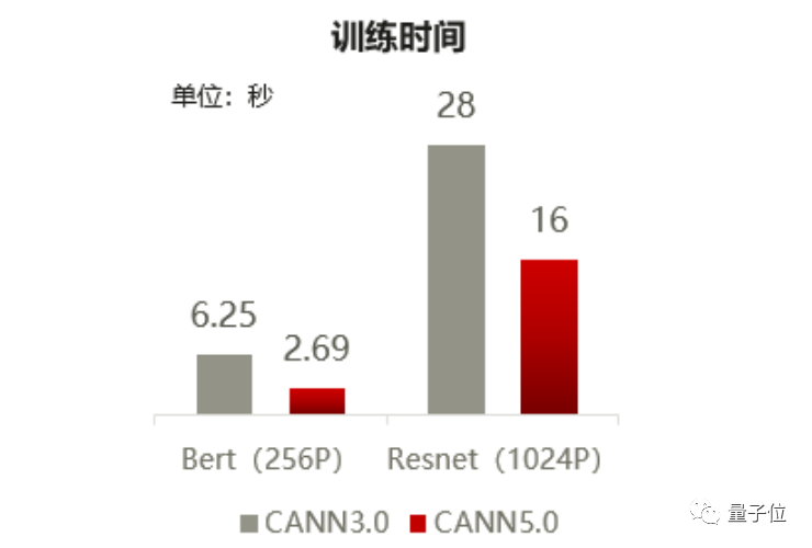 2.69 秒完成 BERT 训练,华为 CANN 5.0 速度展示