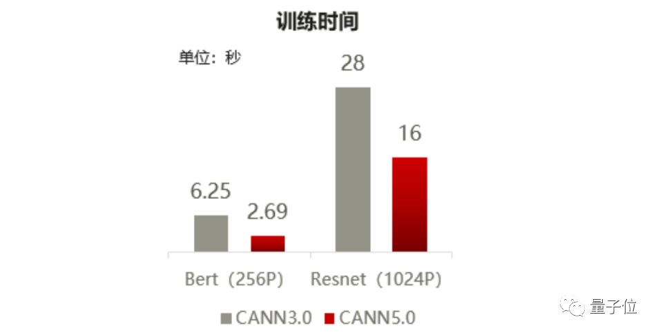2.69 秒完成 BERT 训练,华为 CANN 5.0 速度展示