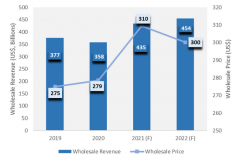 2021 年全球智能手机批发价格将飙升至 310 美元，同比增长 11%