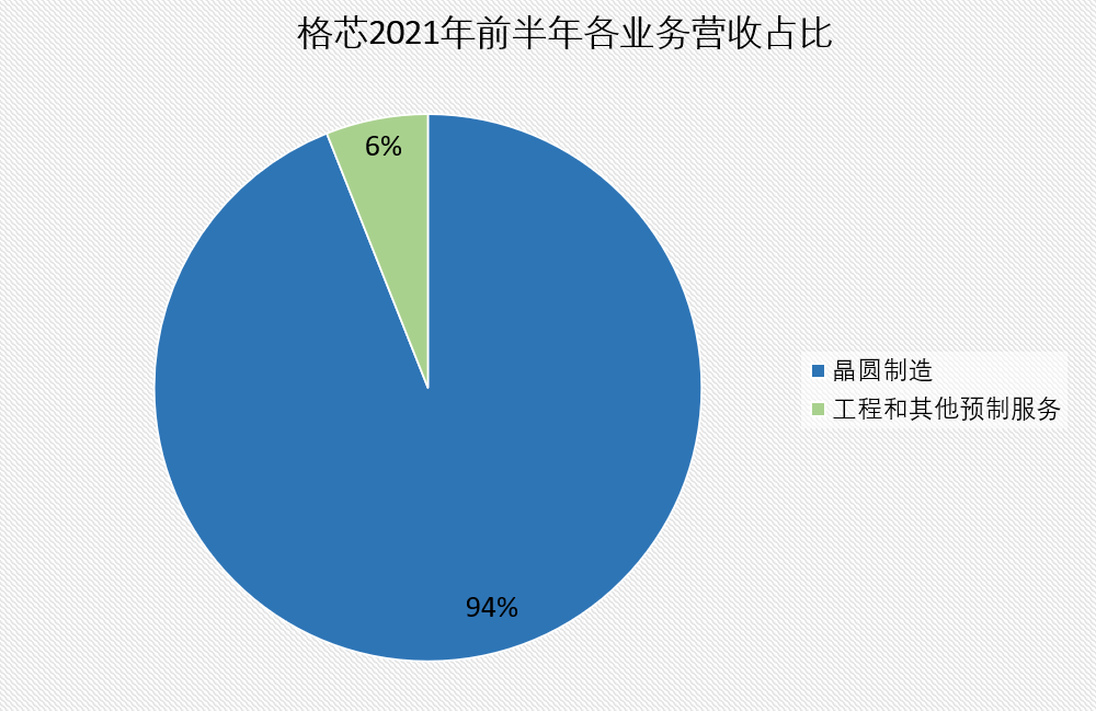 格芯赴美 IPO 解读:净亏损连年收窄,高通、AMD 为最大客户