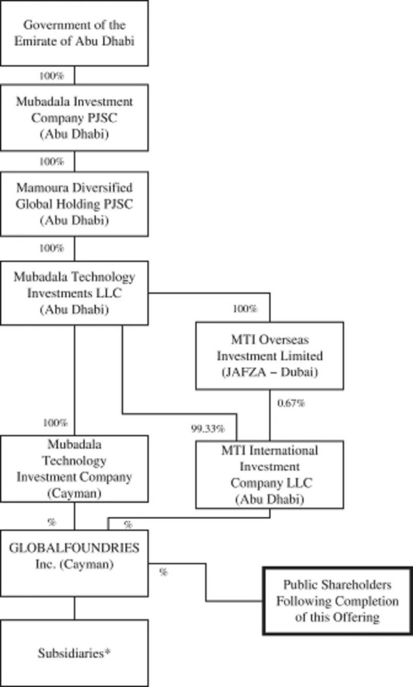 格芯赴美 IPO 解读:净亏损连年收窄,高通、AMD 为最大客户