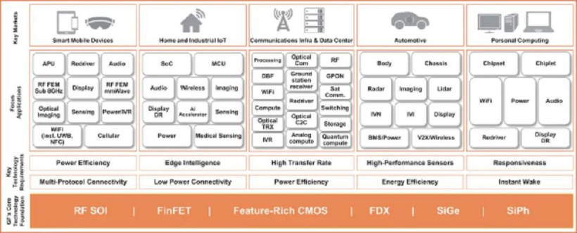 格芯赴美 IPO 解读:净亏损连年收窄,高通、AMD 为最大客户