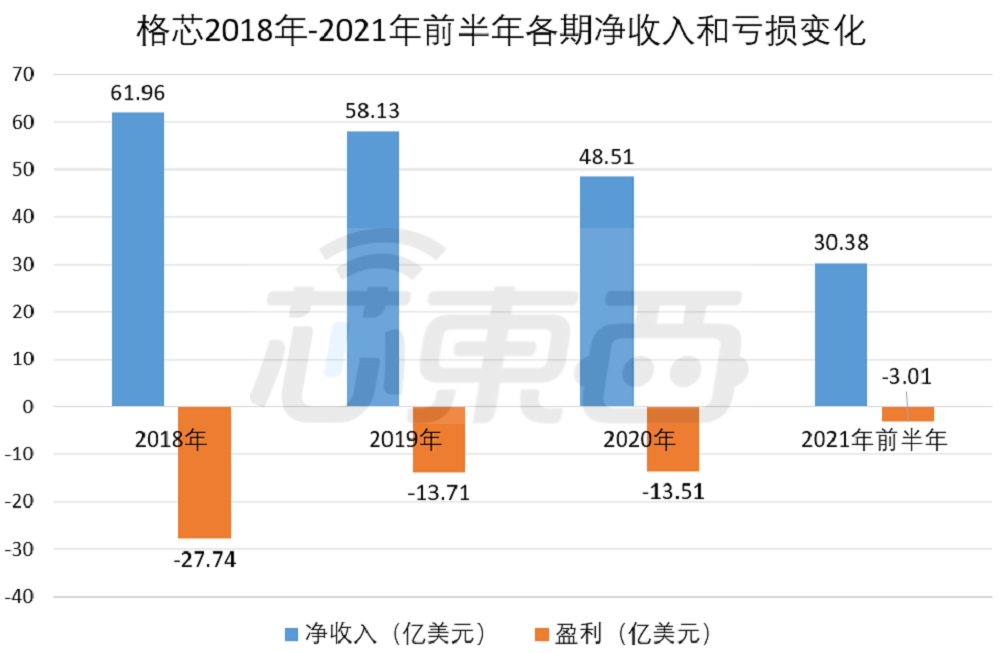 格芯赴美 IPO 解读:净亏损连年收窄,高通、AMD 为最大客户