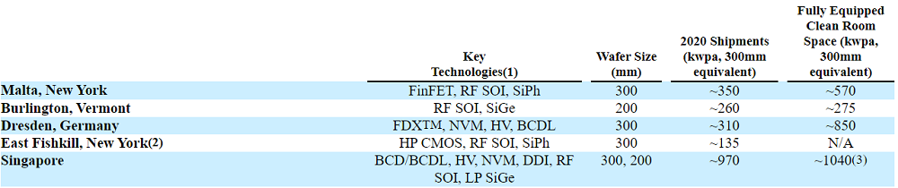 格芯赴美 IPO 解读:净亏损连年收窄,高通、AMD 为最大客户