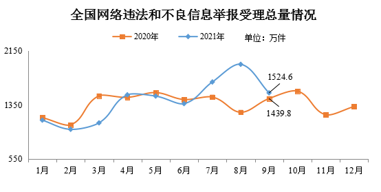网信办:9 月全国受理网络违法和不良信息举报 1524.6 万件,环比下降 21.7%