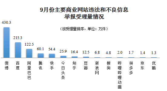 网信办:9 月全国受理网络违法和不良信息举报 1524.6 万件,环比下降 21.7%