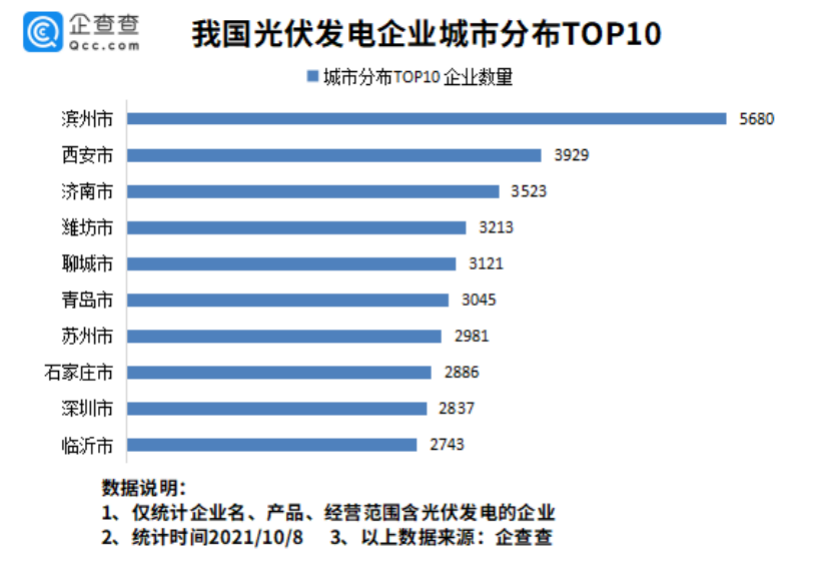 我国电投光伏发电装机容量全球第一,现存相关企业超 20 万家