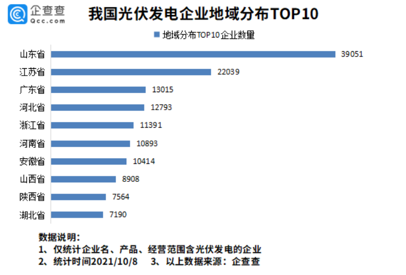 我国电投光伏发电装机容量全球第一,现存相关企业超 20 万家