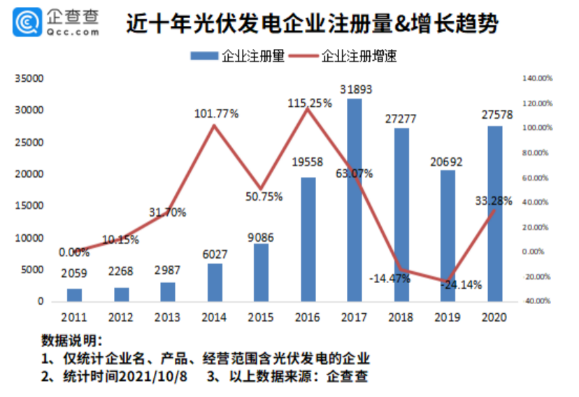 我国电投光伏发电装机容量全球第一,现存相关企业超 20 万家