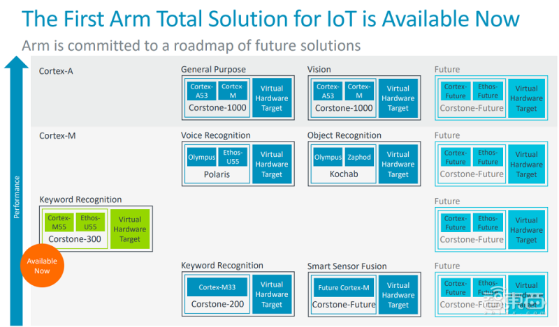 Arm 推出物联网全面解决方案,平均减少 2 年产品开发时间