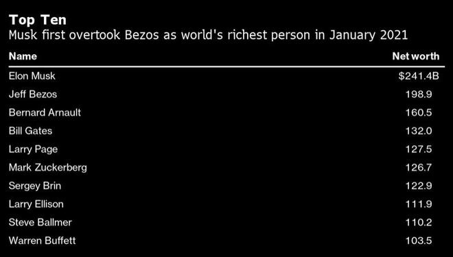 世界首富只是开始,分析师认为马斯克将凭 SpaceX 成首位万亿美元富豪