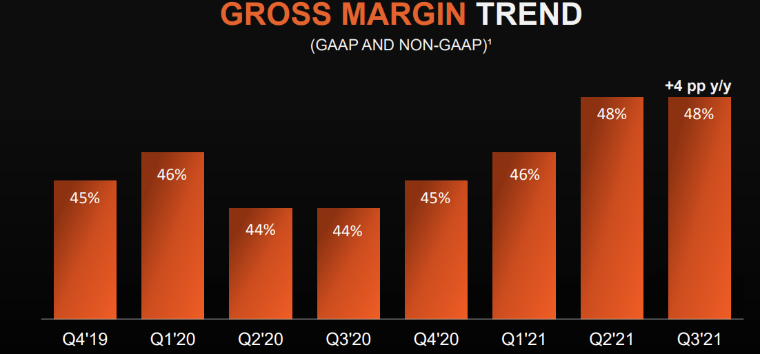 缺芯难解:AMD 第三季度营收 43.1 亿美元同比增长 54%,预计 Q4 依然大幅增长