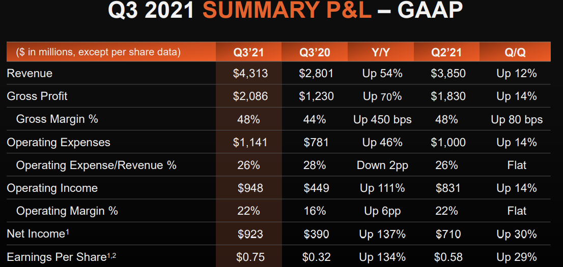 缺芯难解:AMD 第三季度营收 43.1 亿美元同比增长 54%,预计 Q4 依然大幅增长
