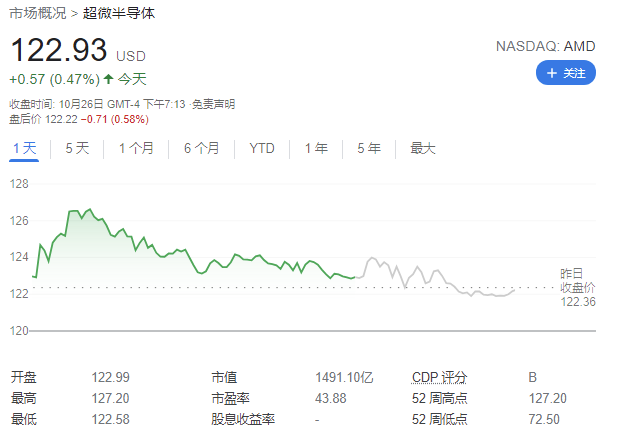 缺芯难解:AMD 第三季度营收 43.1 亿美元同比增长 54%,预计 Q4 依然大幅增长