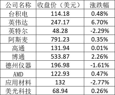 特斯拉营收太低周二微跌但仍保持万亿美元市值,英伟达涨超 6%,拼多多跌逾 7%