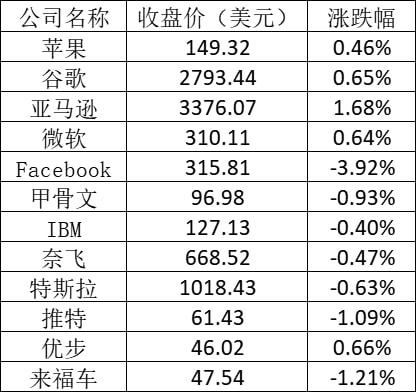 特斯拉营收太低周二微跌但仍保持万亿美元市值,英伟达涨超 6%,拼多多跌逾 7%
